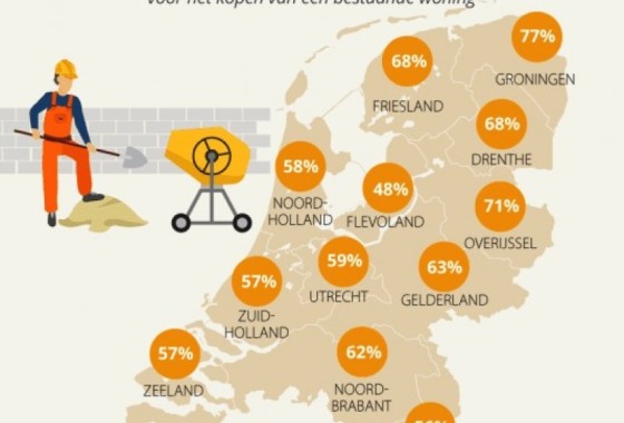 Veel starters zien huis bouwen als serieus alternatief voor koopwoning - 
